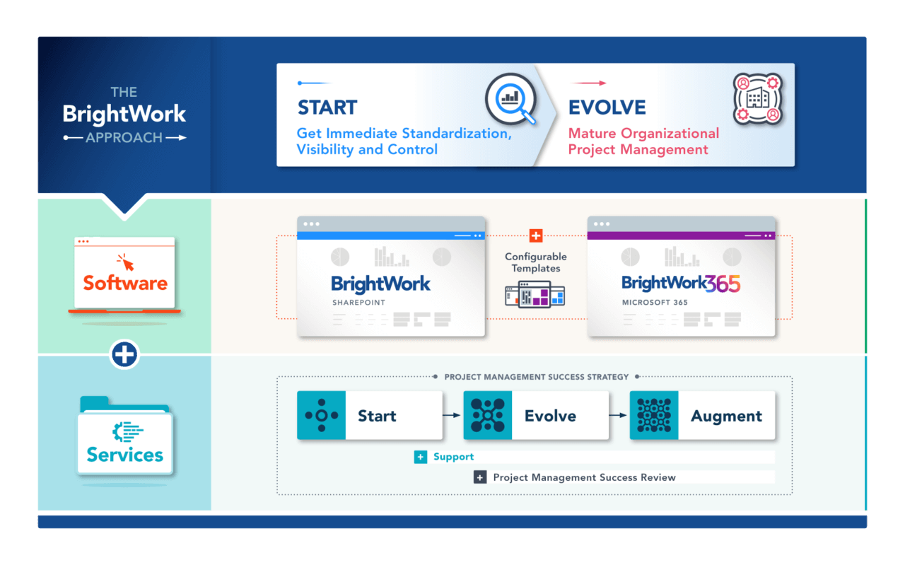 BrightWork Project Management Success Approach Start Evolve