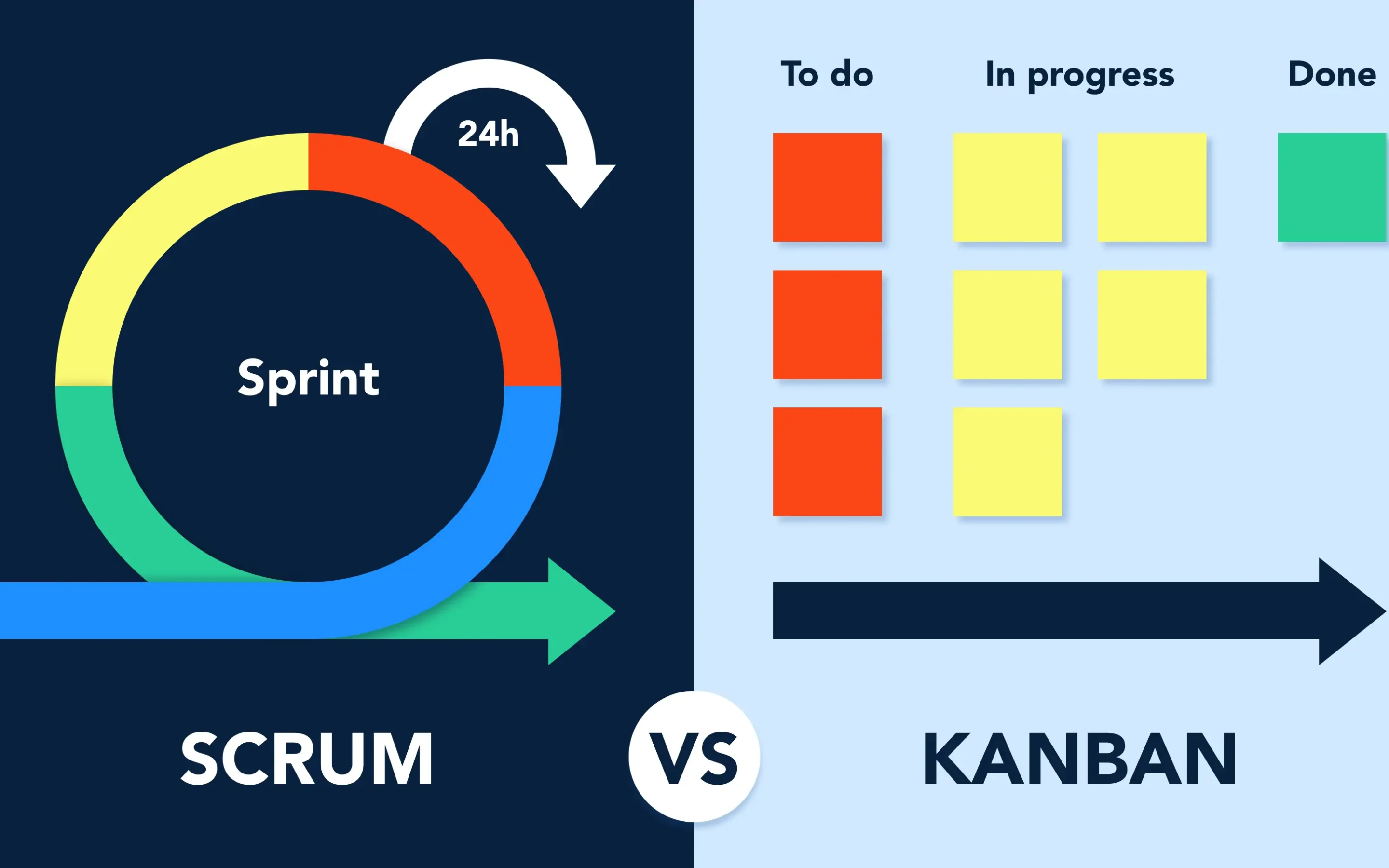 Comparing Agile Project Management Methodologies: Scrum vs Kanban