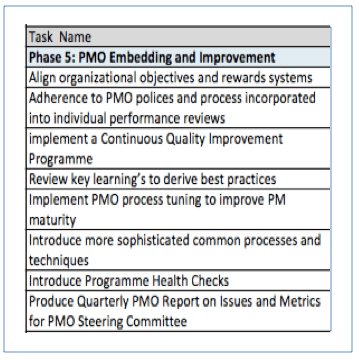 Key Activities for Setting up a Successful PMO